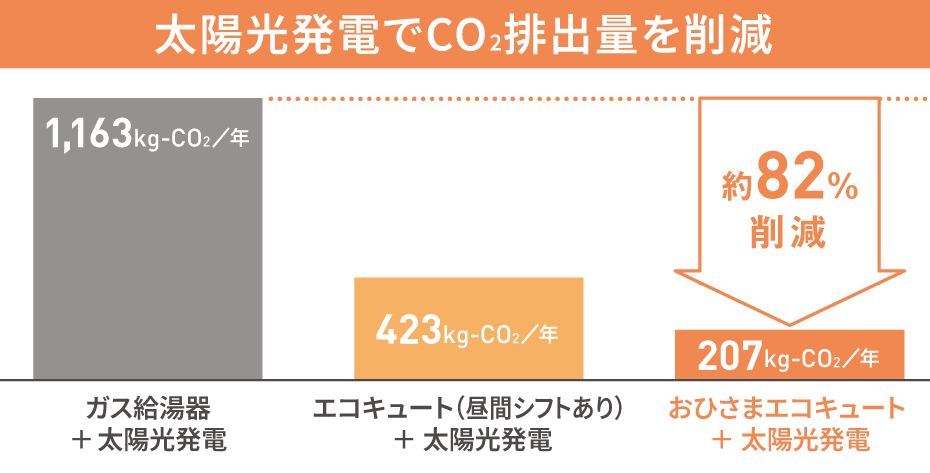 太陽光発電でCO2排出量を削減！おひさまエコキュート＋太陽光発電で約86％削減